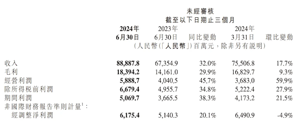 小米CFO：公司愿以牺牲利润为代价发展刚起步的汽车业务